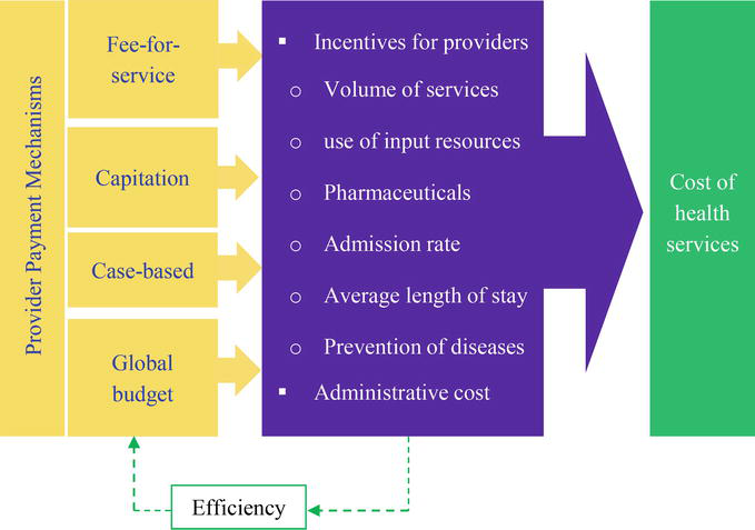 Provider Payment Mechanisms - Effective Policy Tools for Achieving Universal and Sustainable Healthcare Coverage