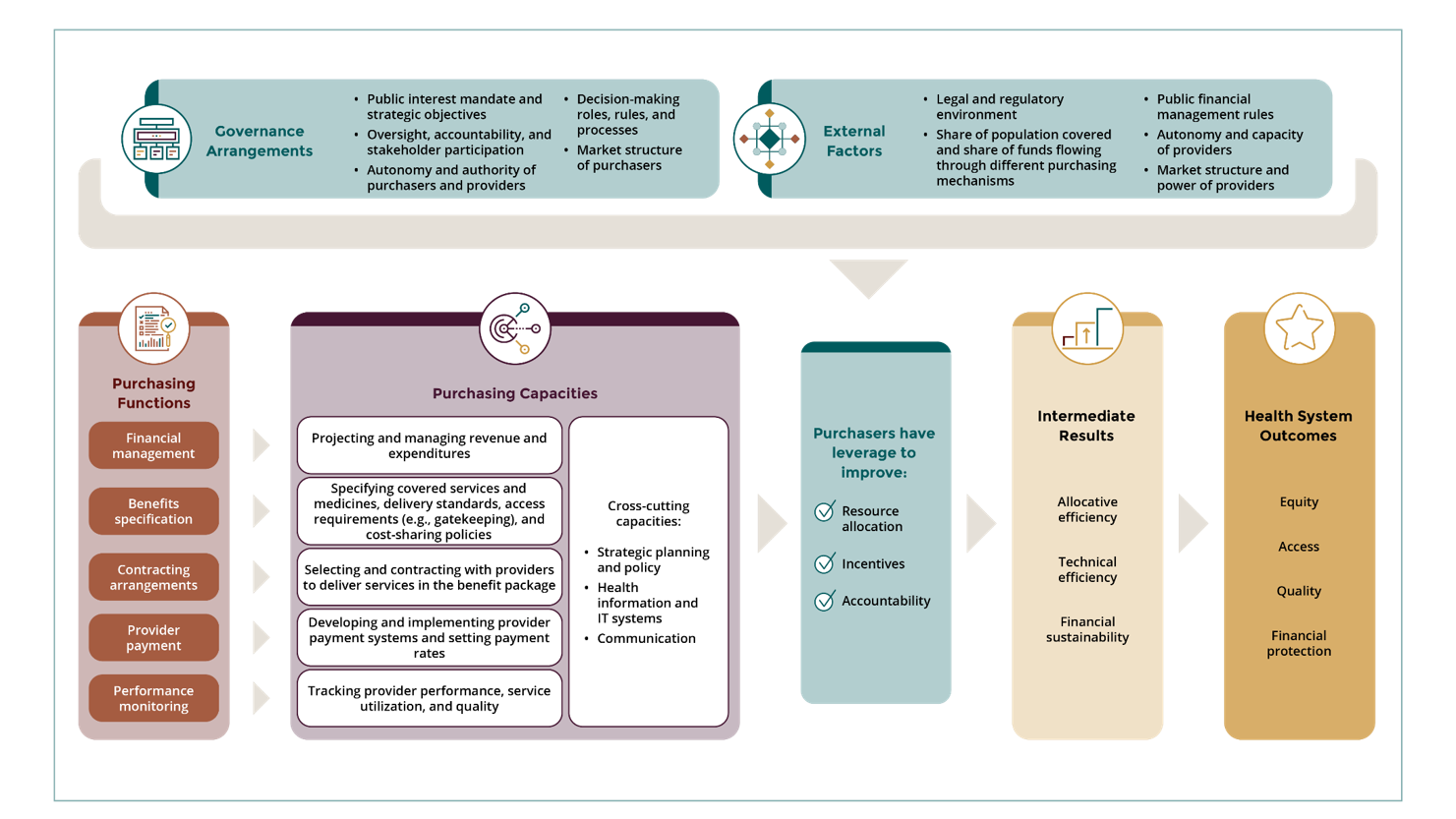 Functional framework to describe health purchasing systems and track progress